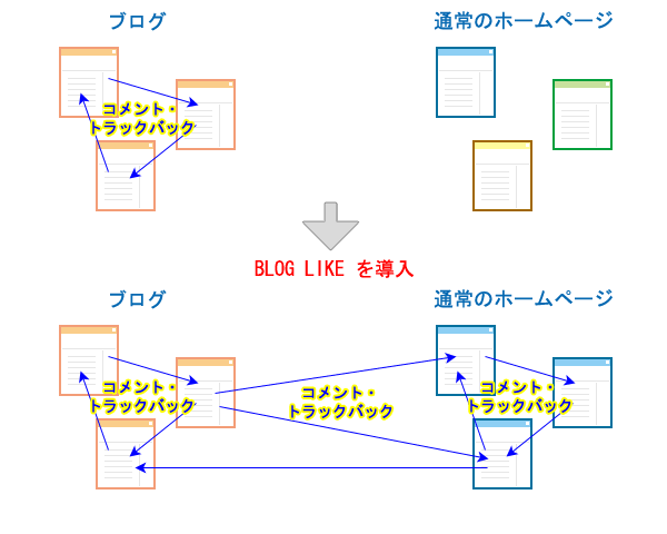 BLOG LIKE イメージ